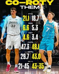 九游娱乐-美媒晒弗拉格和克尼佩尔赛季场均数据：历史第四次共享最佳新秀？